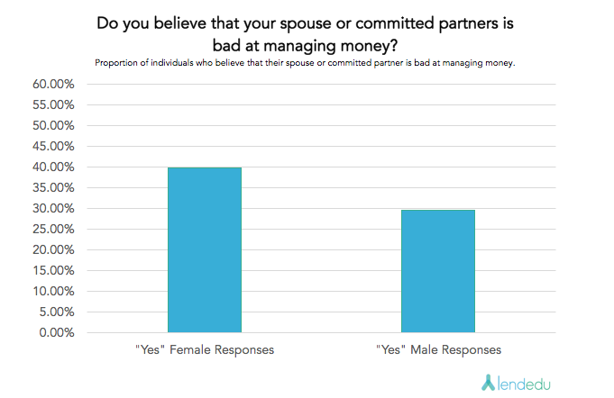 believe spouse is bad at managing money