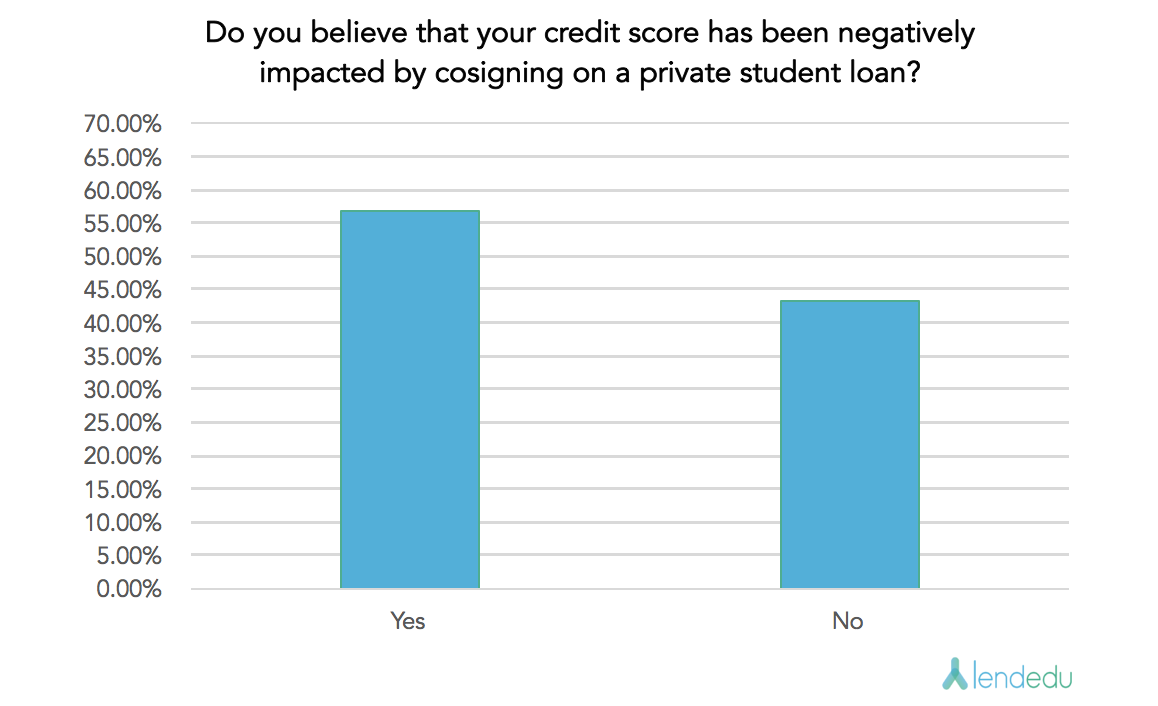 Cosigner Survey -Question 2