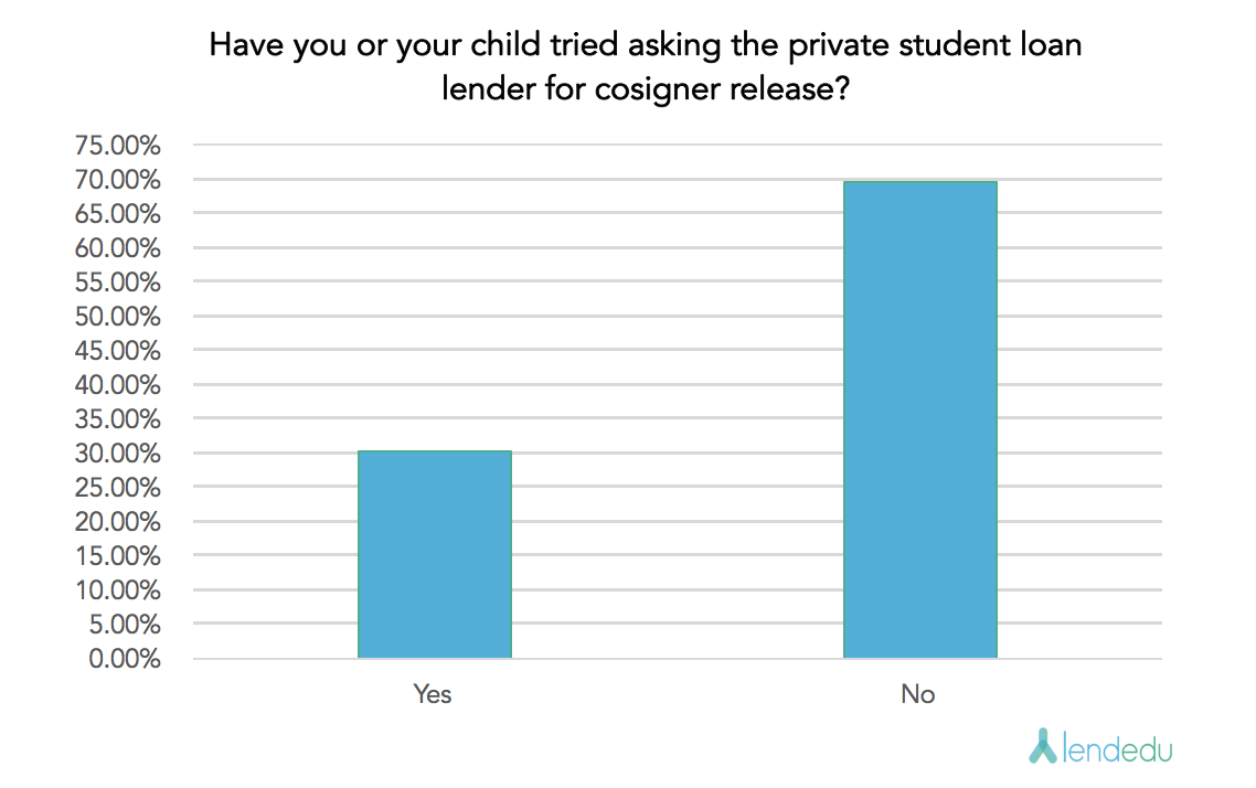 Cosigner Survey - Question 8