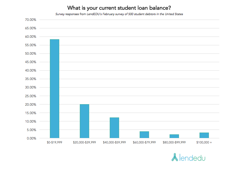 Question 1 Trump/DeVos Survey