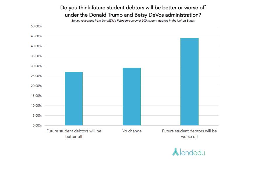 Question 15 Trump/DeVos Survey