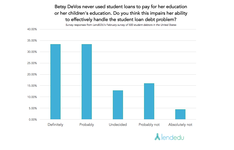 Question 5 Trump/DeVos Survey