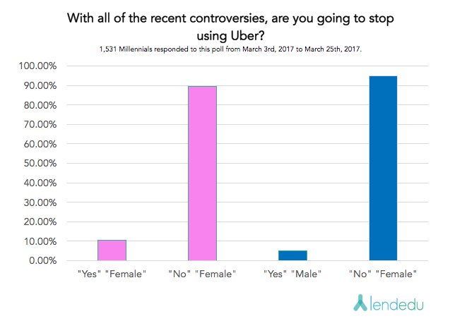 gender results - uber study