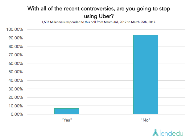 overall breakdown - uber study