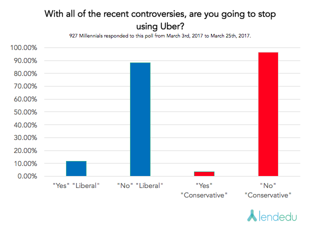 political affiliation breakdown - uber study