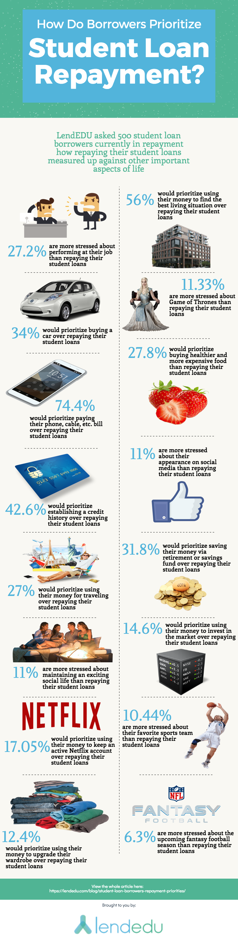 For Student Loan Borrowers, Where Does Repayment Rank On Their List of Priorities?