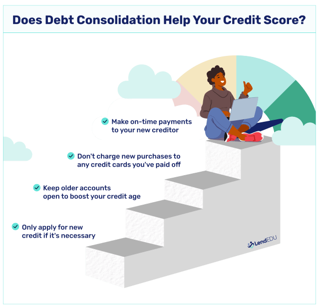 How debt consolidation helps your credit score: Make on-time payments, don't charge purchases to any credit cards you've paid off, keep older accounts open to boost your credit age, and only apply for new credit if it's necessary