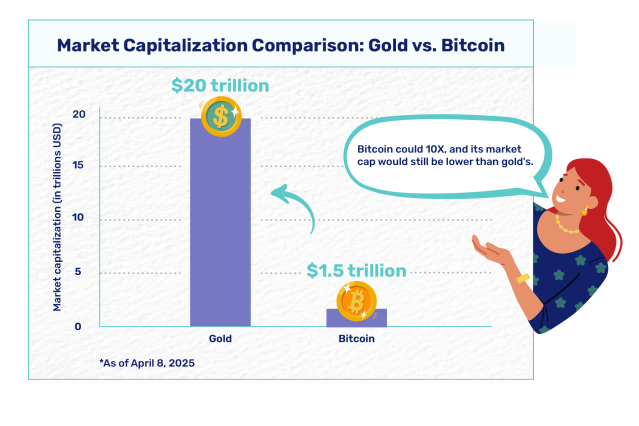 A infographic showing the market capitalization of gold versus bitcoin.