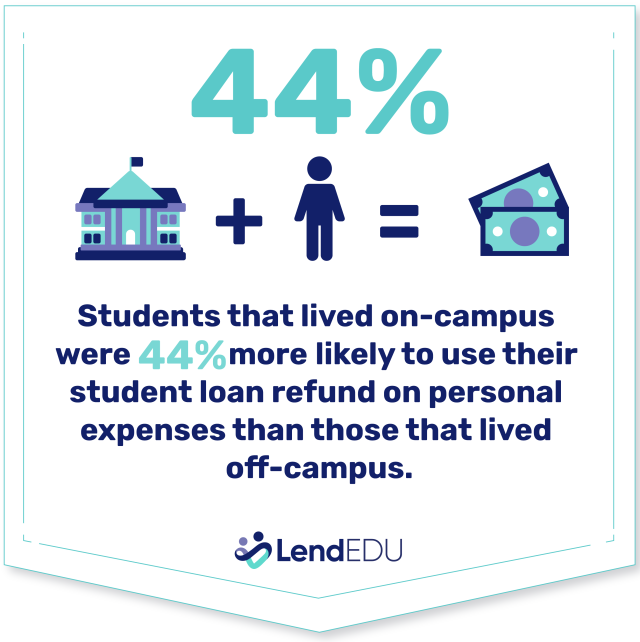Students living on-campus were 44% more likely to use their student loan refund for personal expenses.