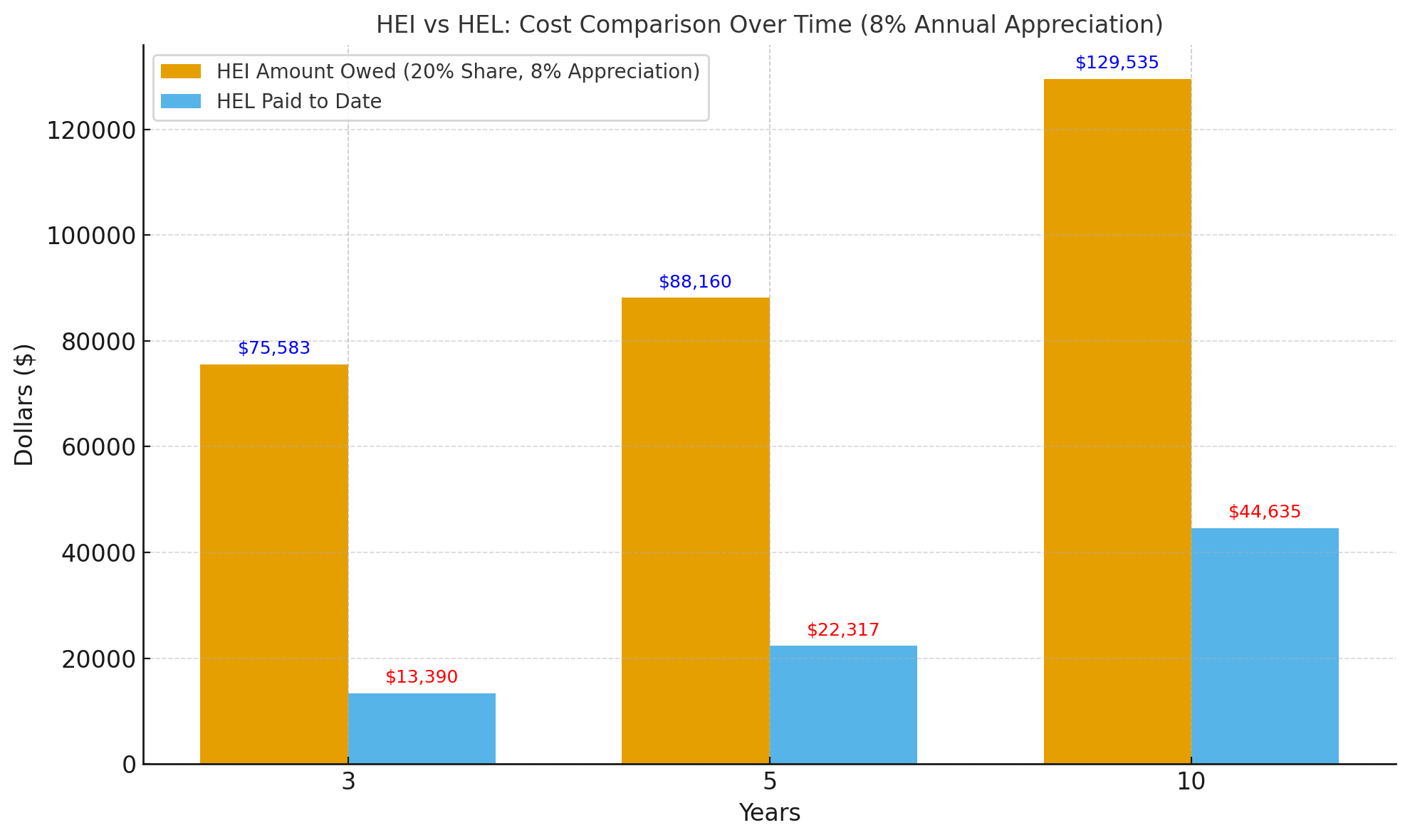 HEI vs. HEL cost comparison
