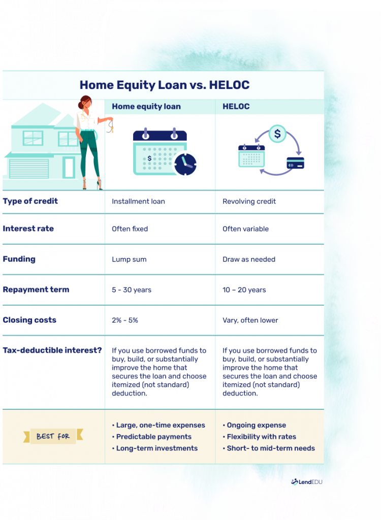 Table showing the major differences and similarities between a HELOC and a home equity loan