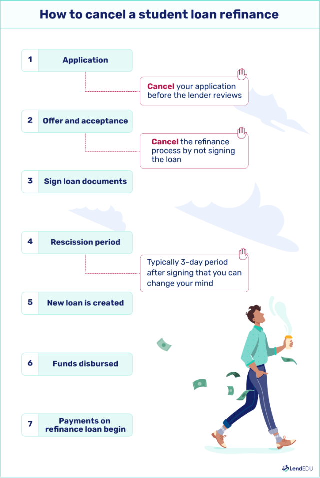 Image showing the points in the student loan refinance process that you can cancel the refinance.