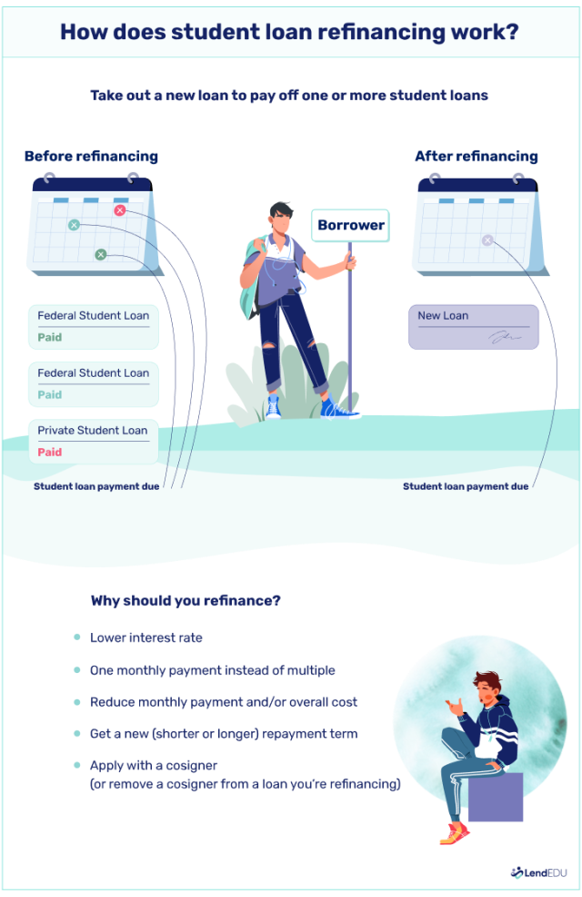 Example that shows a student refinancing by taking out one loan to pay off three student loans