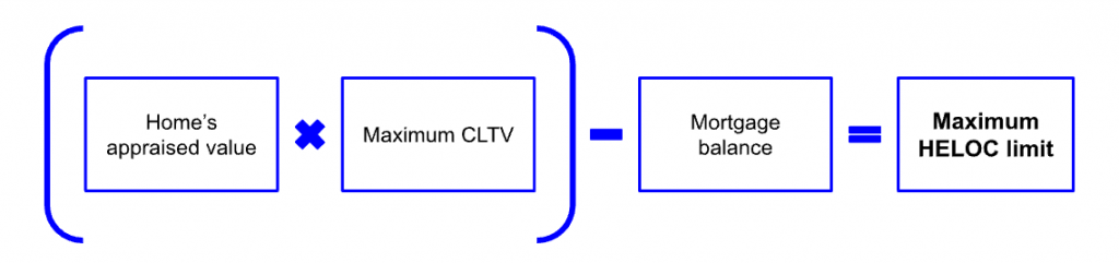 Image shows that multiplying the home's appraised value by the max CLTV then subtracting the current mortgage balance can give you your maximum HELOC limit