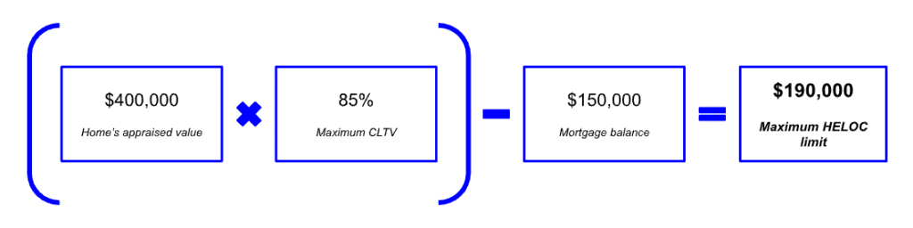 Example shows that a $400,000 home with a mortgage balance of $150,000 could qualify for a HELOC of $190,000 at an 85% CLTV limit