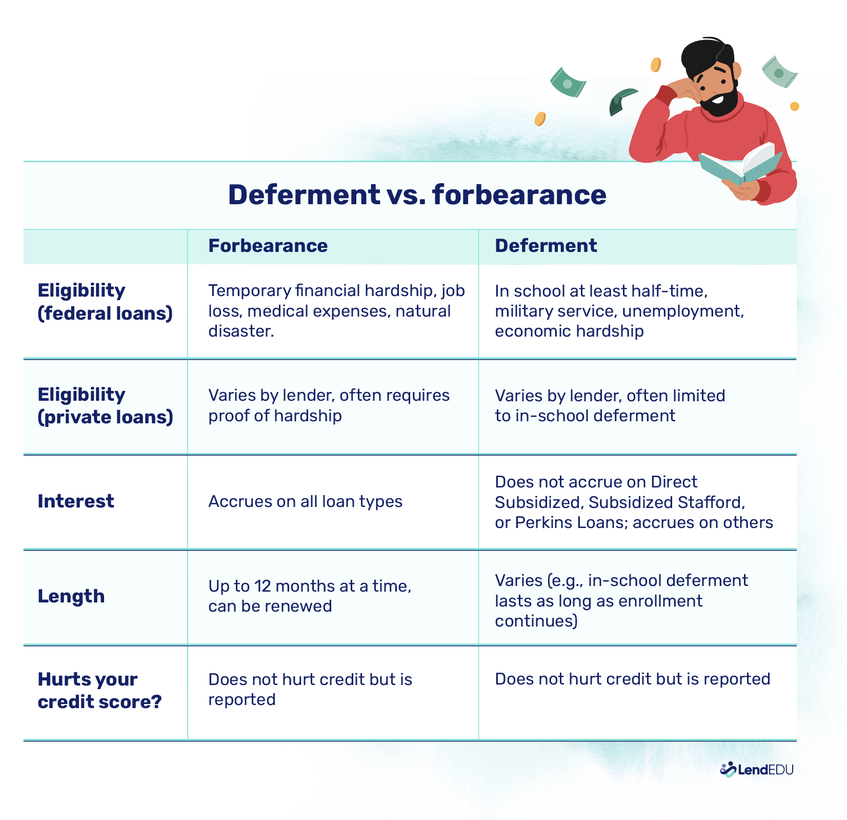 Deferment vs. forbearance comparison table
