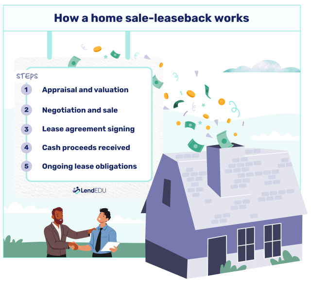 Infographic details how a home sale-leaseback works in 5 steps