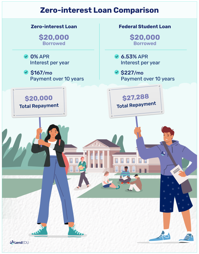 Infographic showing $7,288 savings with 0% interest on a $20,000 loan