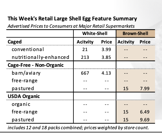 This week's retail large shell egg feature summary of caged, cage-free, and USDA organic eggs