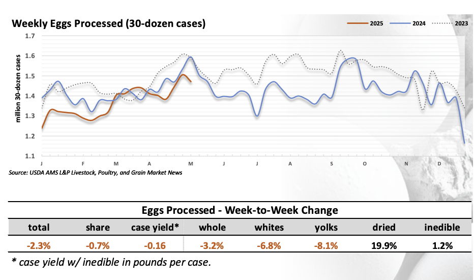The weekly amount of processed eggs