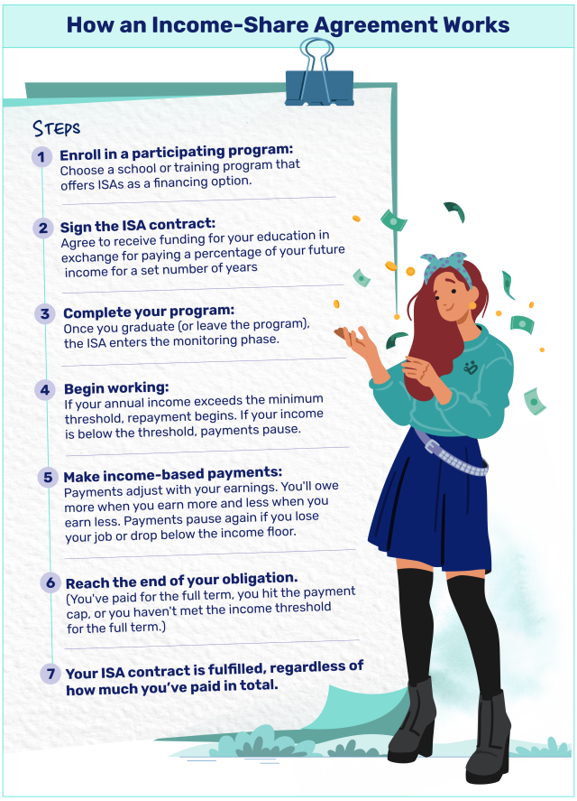 How an ISA works in 6 steps