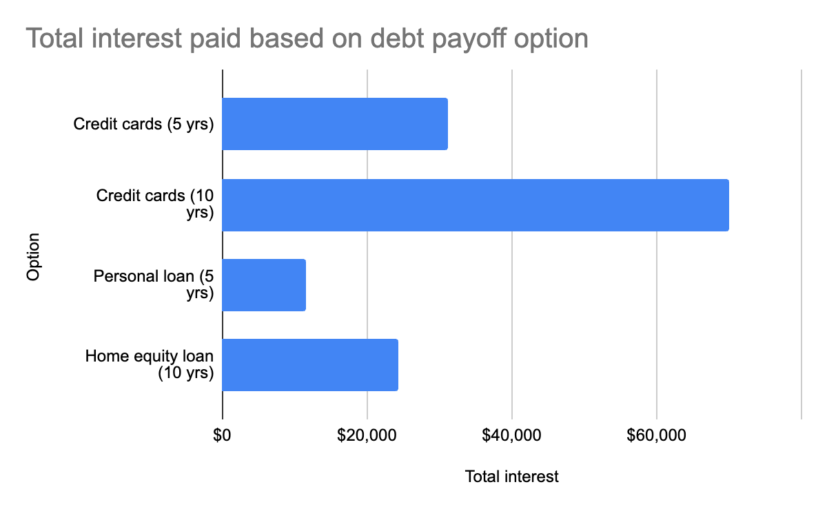 Total interest paid based on debt payoff option