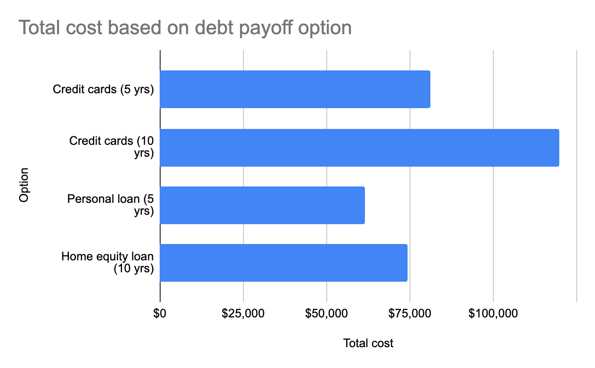 Total cost of debt based on debt payoff option