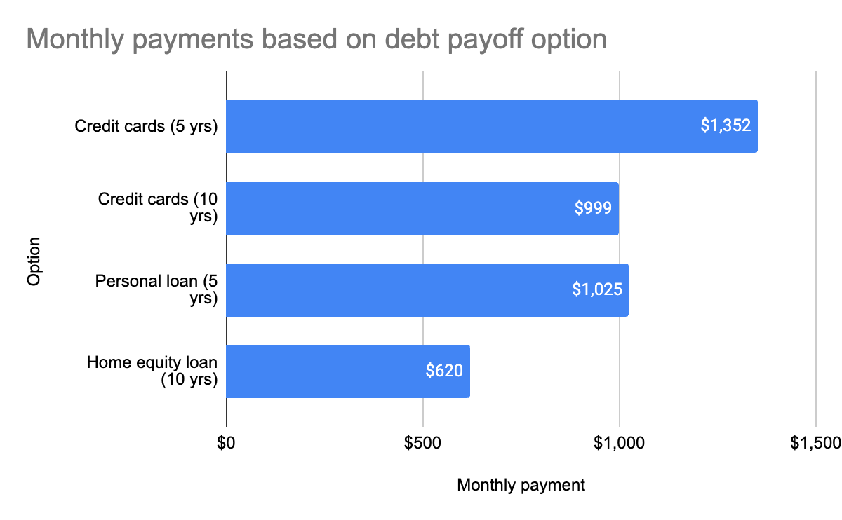 Monthly payments based on debt payoff option
