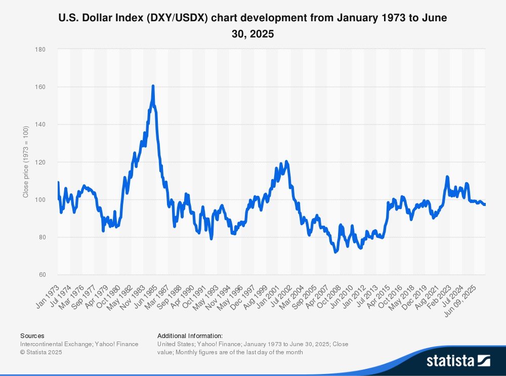 U.S. Dollar Index from January 1973 to June 30, 2025