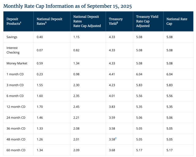 Monthly Rate Cap Info as of September 15, 2025, from FDIC
