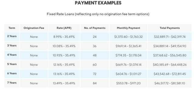 SoFi payment example table showing terms, origination fee, rates, number of payments, monthly payment, and total payments