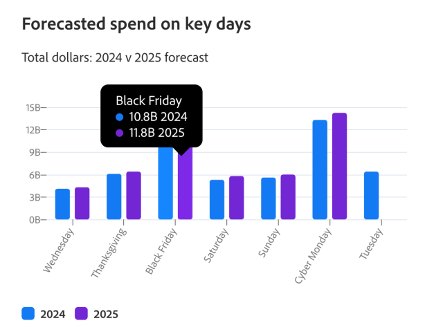 Bar chart shows 2024 vs 2025 spending by day from Wednesday, November 26, through Monday, December 1, 2025