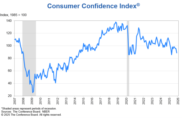 Line chart shows Consumer Confidence has fallen further from October to November 2025