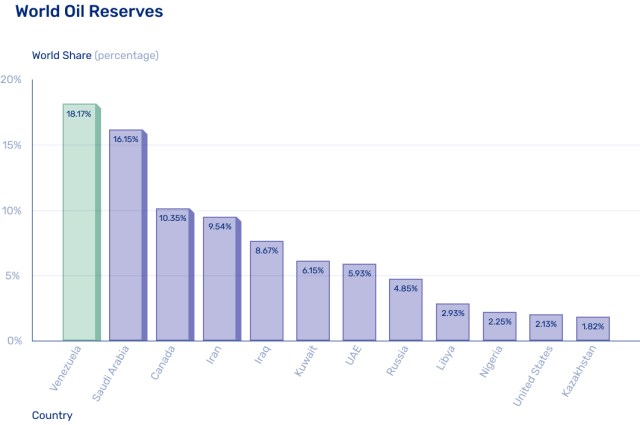 Bar chart comparing the top 12 countries by share of global oil reserves, showing Venezuela with the largest share at about 18%, followed by Saudi Arabia, Canada, Iran, Iraq, Kuwait, the UAE, Russia, Libya, Nigeria, the United States, and Kazakhstan.