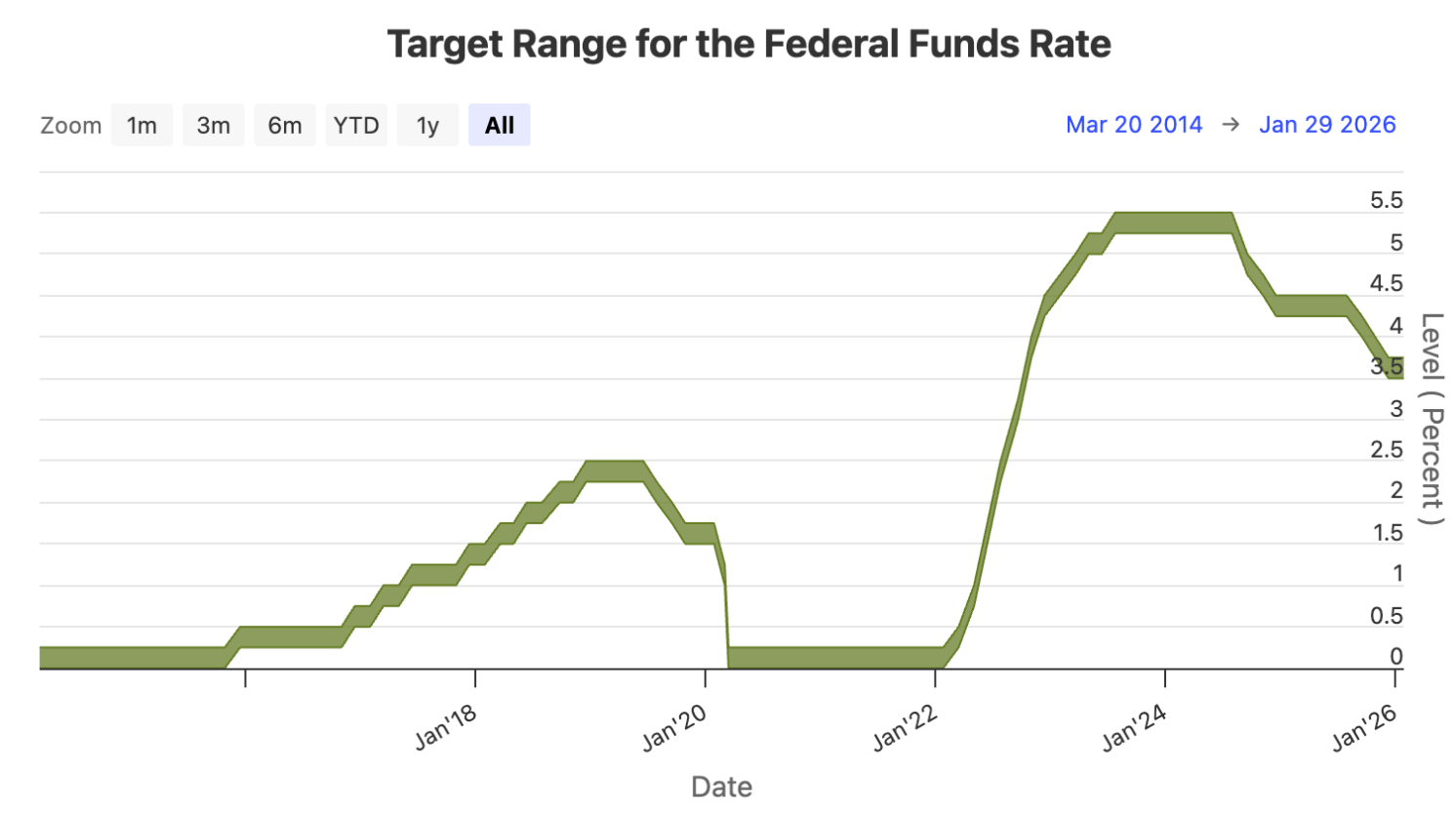 Target range for federal funds