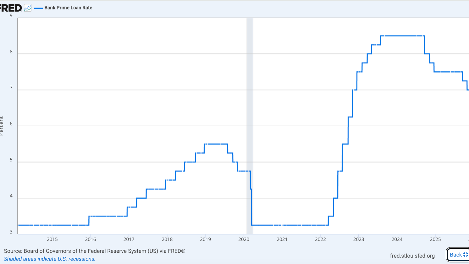 Prime rate graph